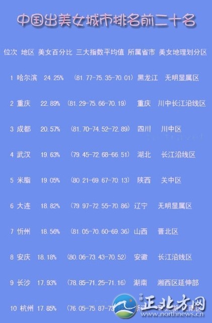 2012中国美女城市排行榜 哈尔滨全国排第一