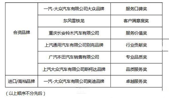 2016中国汽车服务金扳手奖评选榜单揭晓
