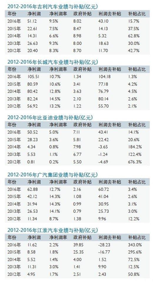 中國車企補貼利潤一覽：誰最依賴政府？