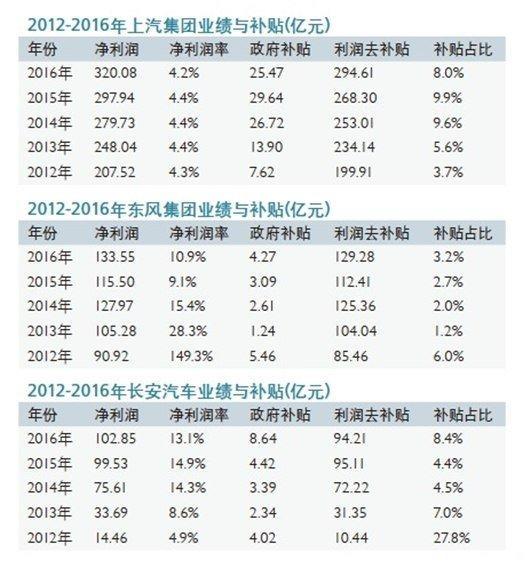 中國車企補貼利潤一覽：誰最依賴政府？