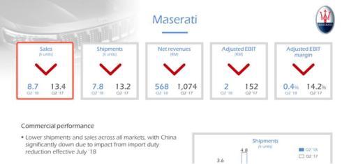 瑪莎拉蒂今年二季度銷售大降35%（圖片來源：FCA財報）