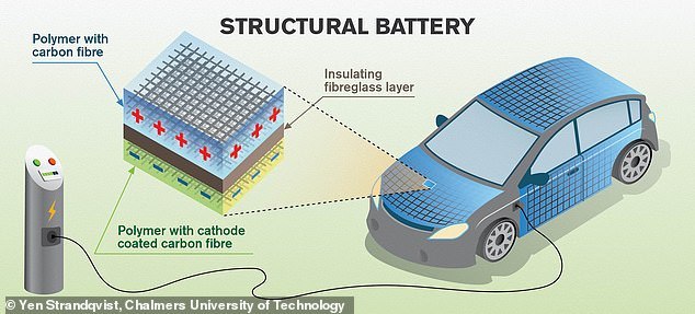 碳纤维可储存电能 或使电动汽车重量减半