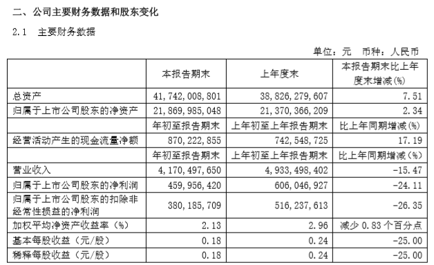  福耀玻璃昨晚公布了2020年第一季度报告：净利下滑24.11%