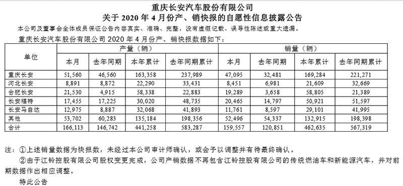 长安汽车4月销量15.96万辆 去年同期为12.09万辆