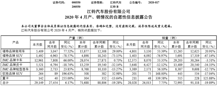 今年江铃汽车得益于福特商用车、JMC卡车 4月销量同比增7.75% 