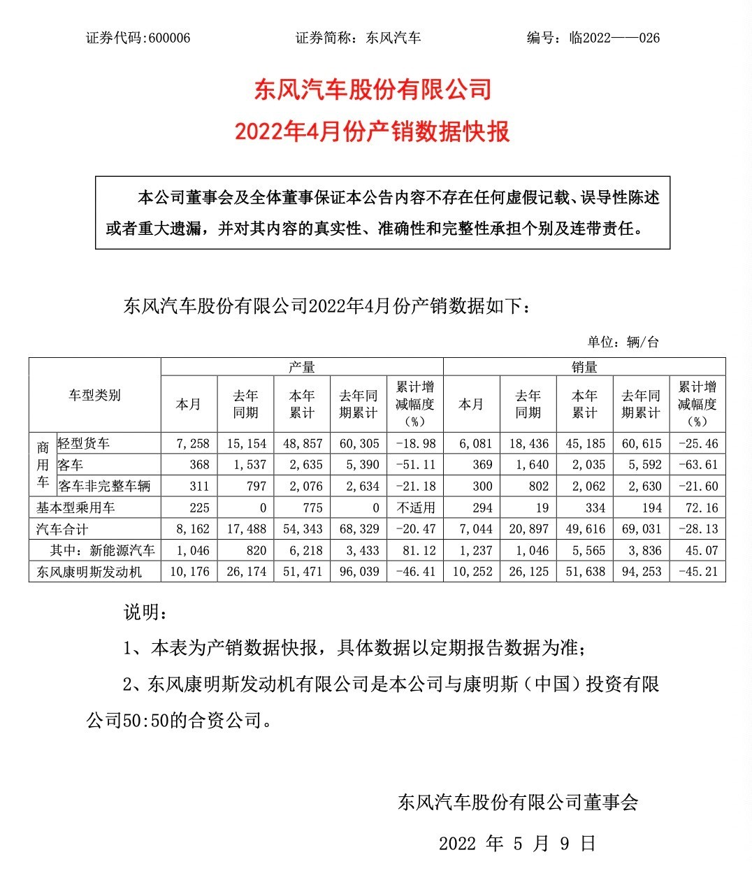 东风汽车4月份销量7044辆同比减少66.29%