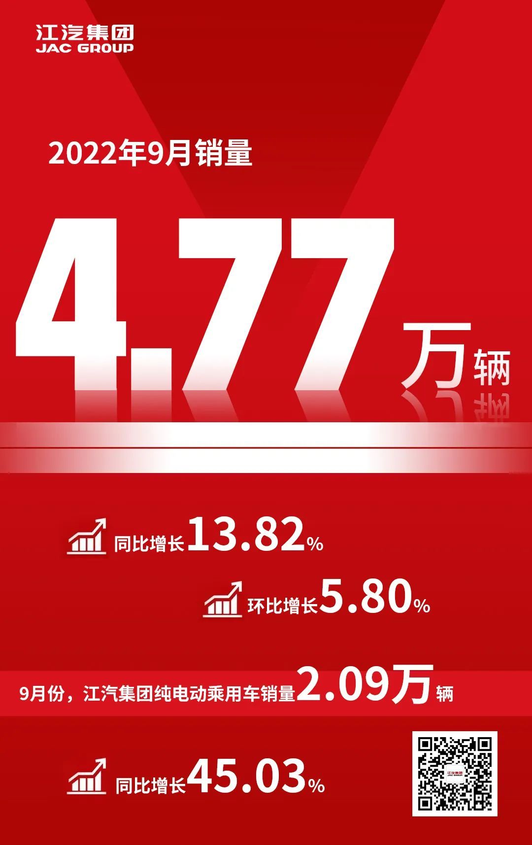 江淮汽车发布销量数据9月同比增13.82%