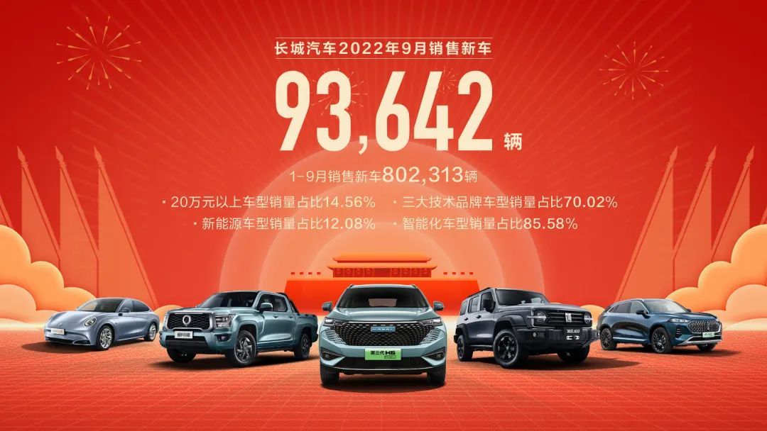长城汽车9月销量93642辆环比增6.14%