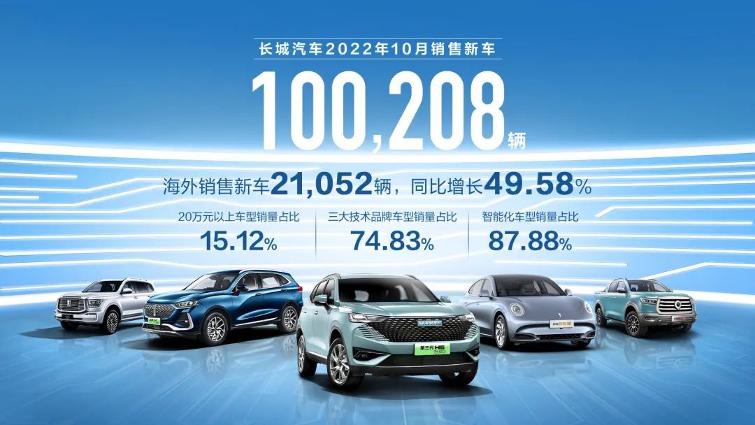 长城汽车发布10月销量数据环比增长7.01%