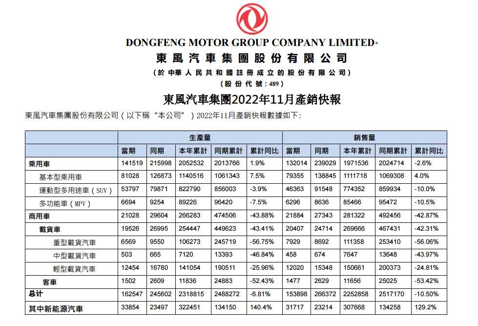 东风集团发布产销快讯累计销量下滑10.5%
