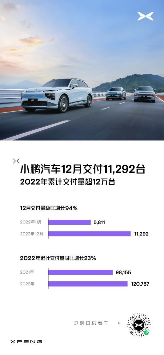 小鹏汽车22年交付超12万台Q4交付量高于市场预期