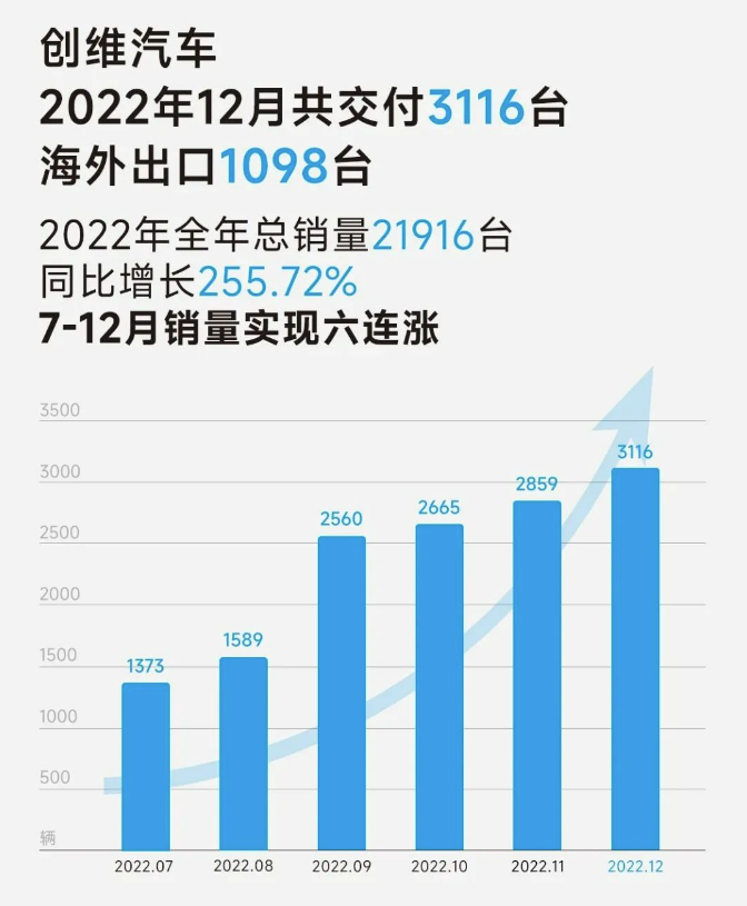 创维汽车公布2022年总交付量同比增长255.72%