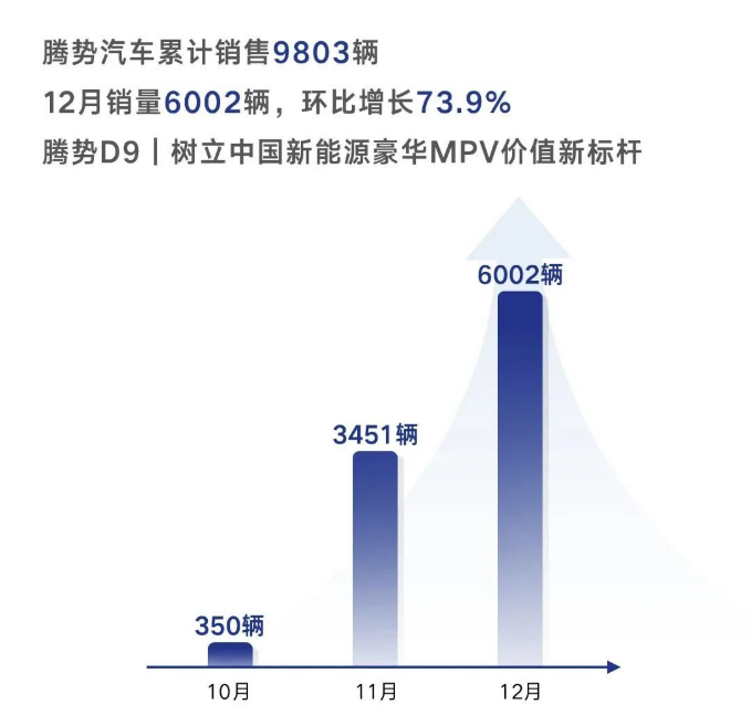 腾势汽车公布最新销量数据12月环比增长73.9%