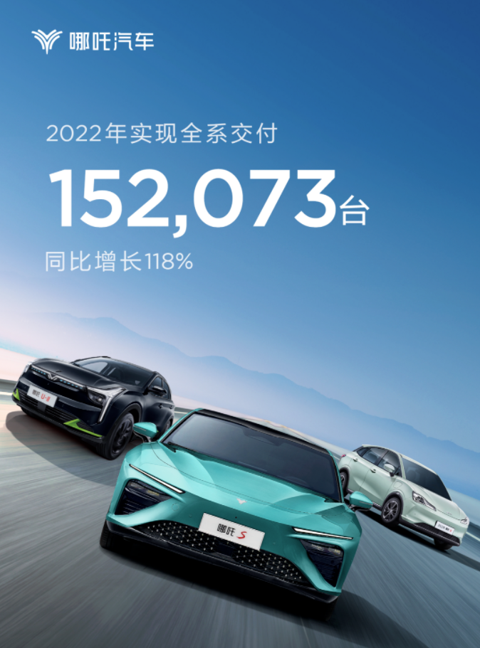哪吒汽车发布最新交付数据2022年累计超15万辆