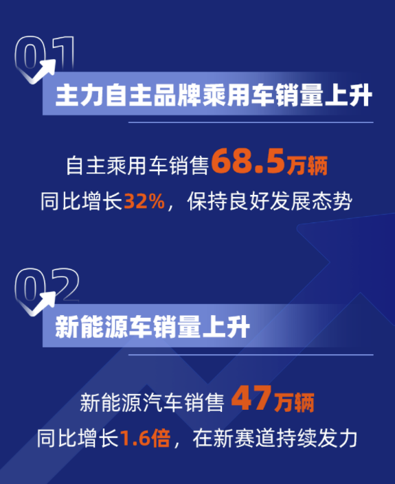 东风公司发布2022年销量数据自主乘用车增长32%