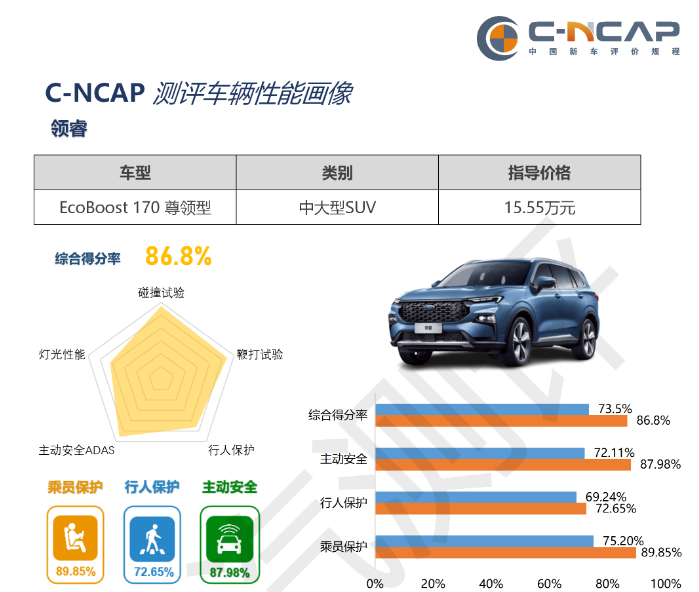 C-NCAP公布了福特领睿碰撞测试结果，达到C-NCAP“五星级”。