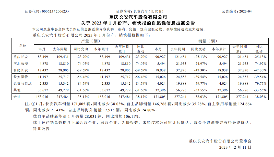 长安汽车发布最新销量1月同比下滑38.03%