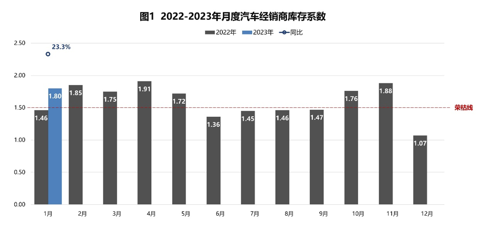 中国汽车流通协会：1月汽车经销商库存系数为1.80