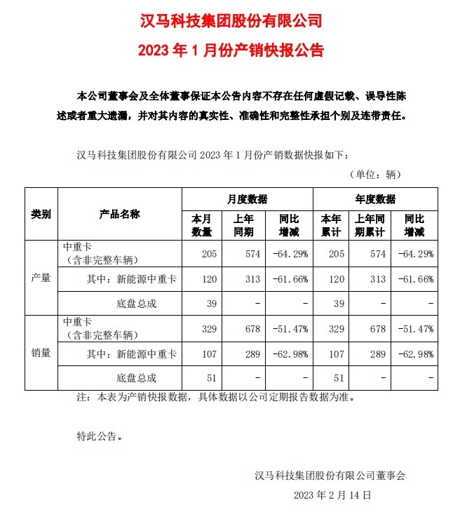 汉马科技1月中重卡销量329辆同比下降超5成