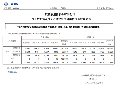 一汽解放2月销售17687辆累计同比下滑44.41%