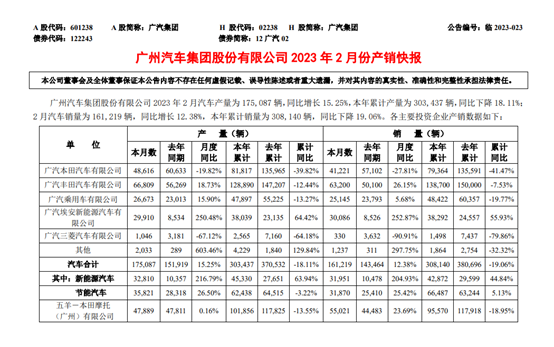 广汽集团2月销量161219辆新能源汽车同比增204.93%
