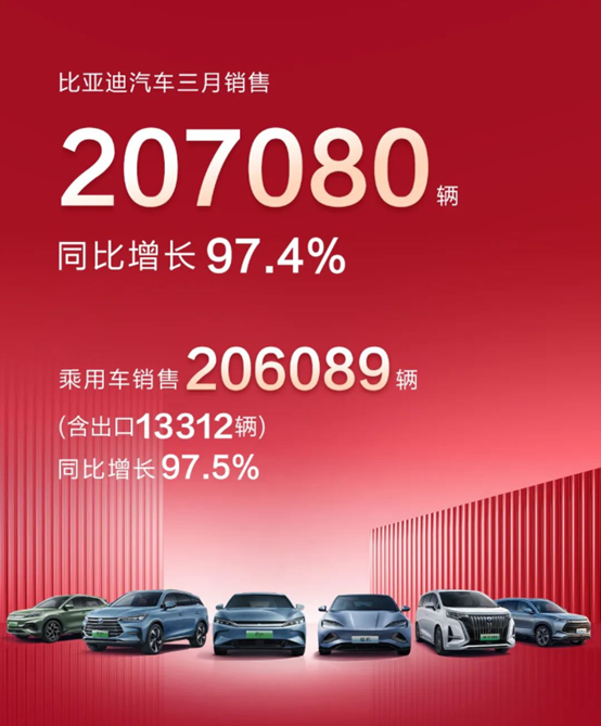 比亚迪汽车3月销售207080辆同比增长97.4%