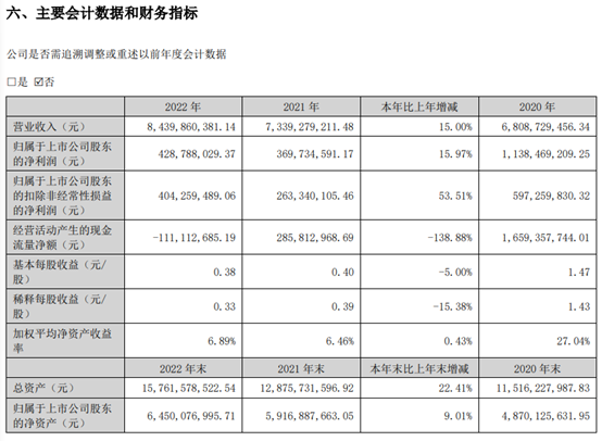 贵州轮胎2022年扣非净利润4.04亿元同比增幅超50%