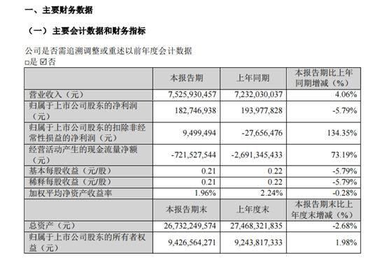 江铃汽车2023年一季度净利润1.83亿元同比下滑5.79%