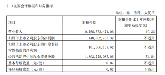 江淮汽车2023年一季度营收同比增10.32%SUV销量下滑超30%