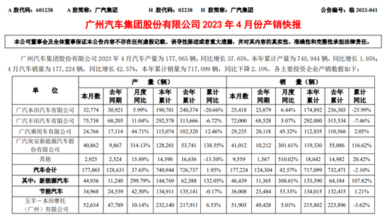 广汽集团4月销量同比增超40%旗下车企终端销量均实现增长