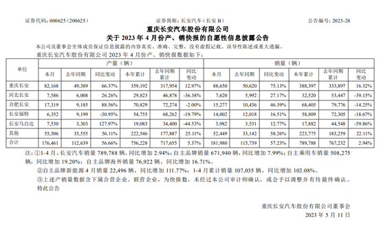 长安汽车发布最新销量数据长安马自达1-4月累计同比大幅下滑近60%
