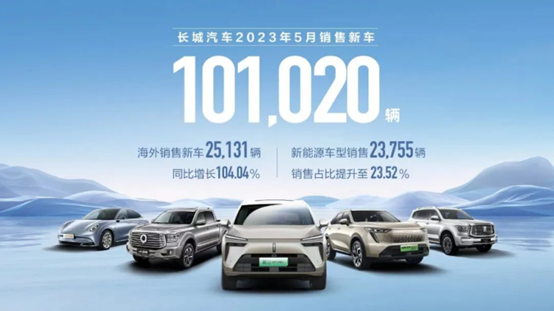 长城汽车5月销售超10万辆新能源销售占比提升至23.52%