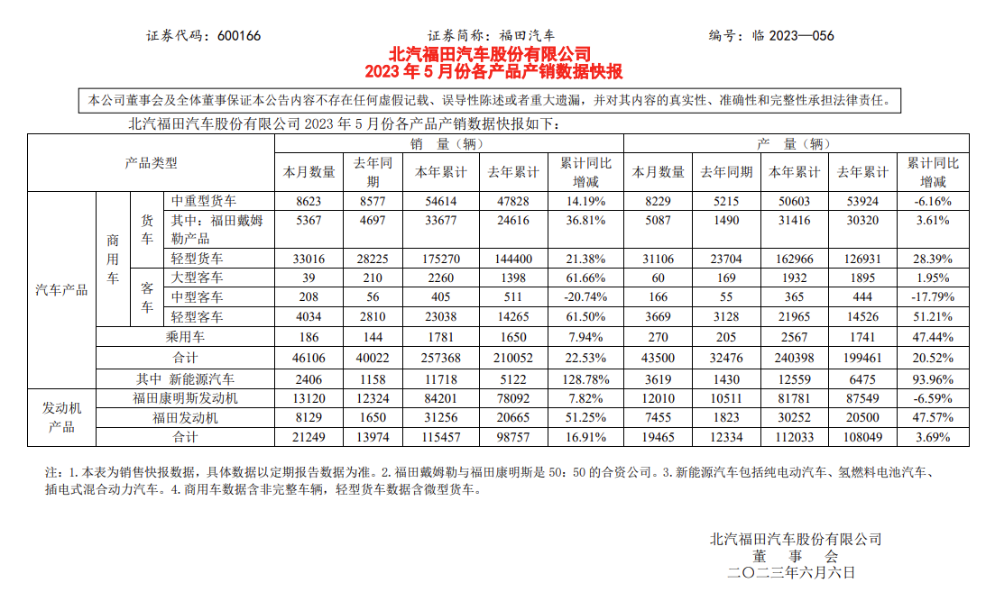 福田汽车发布最新销量新能源1-5月同比增128.78%