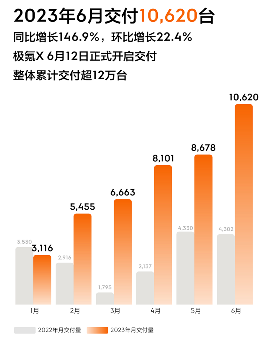极氪汽车6月销量10620台　同比增长146.9%