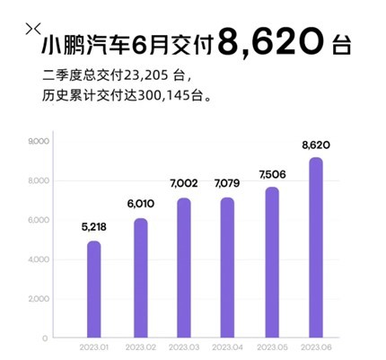 小鹏汽车6月交付量8620辆G6将于7月开启交付