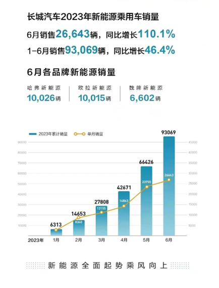 长城汽车6月新能源销售26643辆同比增长超110%