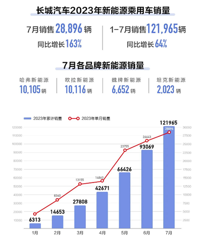 长城7月新能源车销量28896辆同比增超160%