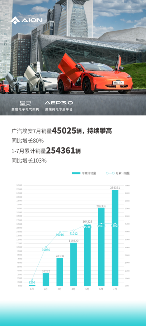 廣汽埃安7月銷量45025輛同比增長80%