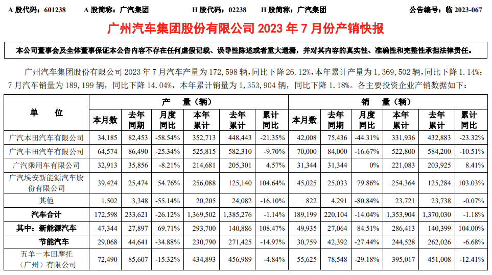广汽集团发布7月产销快报销量同比下降14%