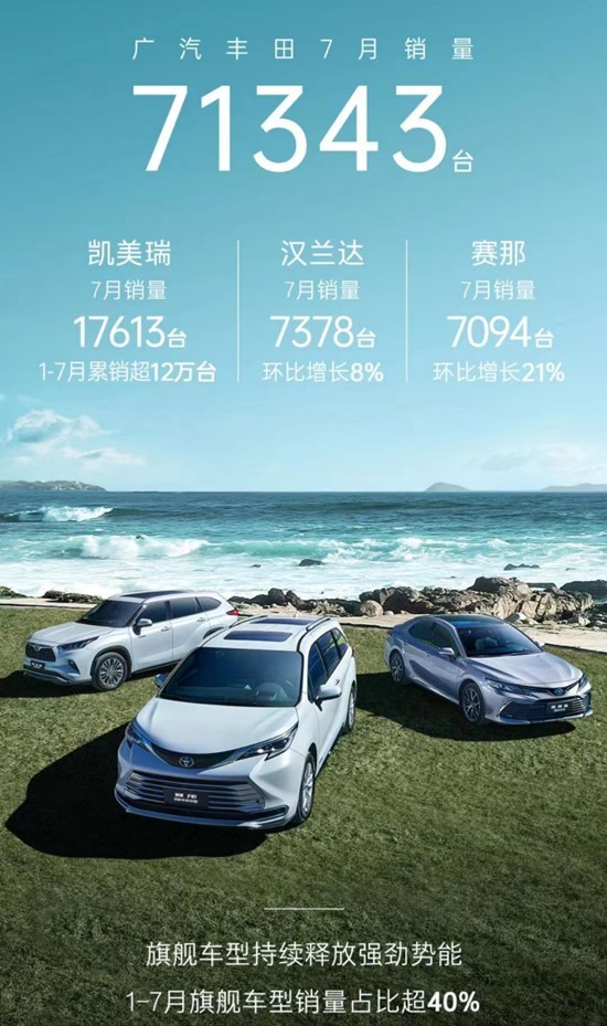 广汽丰田7月销量7.1万台同比下降16.67%