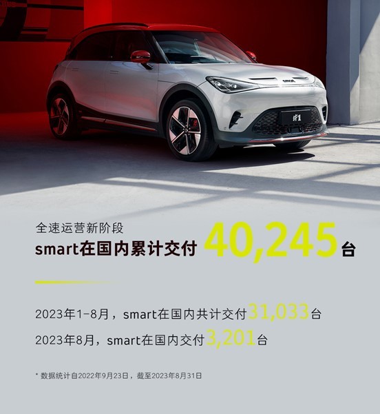 smart汽车8月交付3201台今年累计交付3.1万台