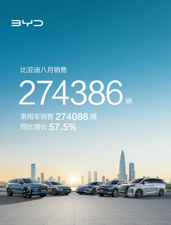 比亚迪汽车8月销量274386辆同比增长56.8%