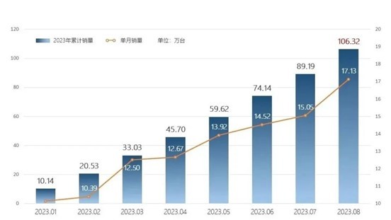 奇瑞集团8月汽车销量17.13万辆同比增长约21%