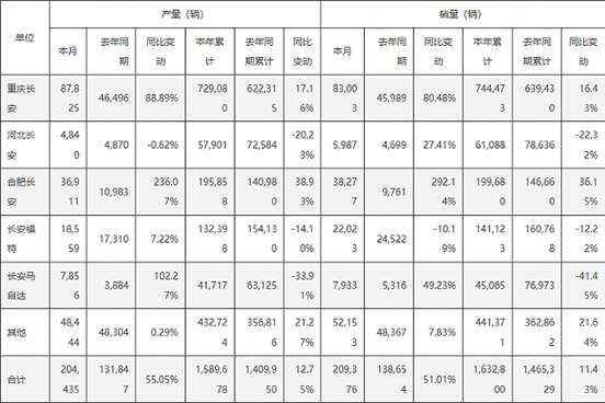 长安马自达8月销量7933辆同比增长约49%