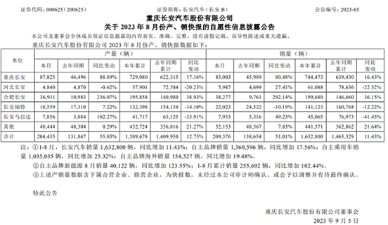 长安汽车8月销量20.94万辆同比增长51%
