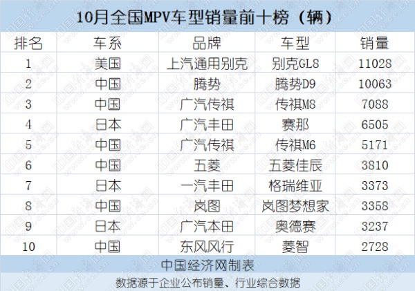 10月MPV:别克GL8、腾势D9月销过万岚图梦想家销量大增