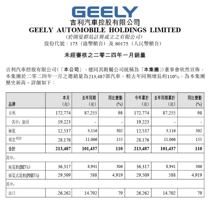 吉利汽车1月销量21.35万辆同比增约110%