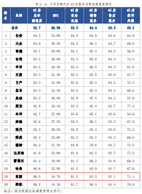 中消协发布4S店服务消费者满意度测评结果：宝骏各项得分均不理想