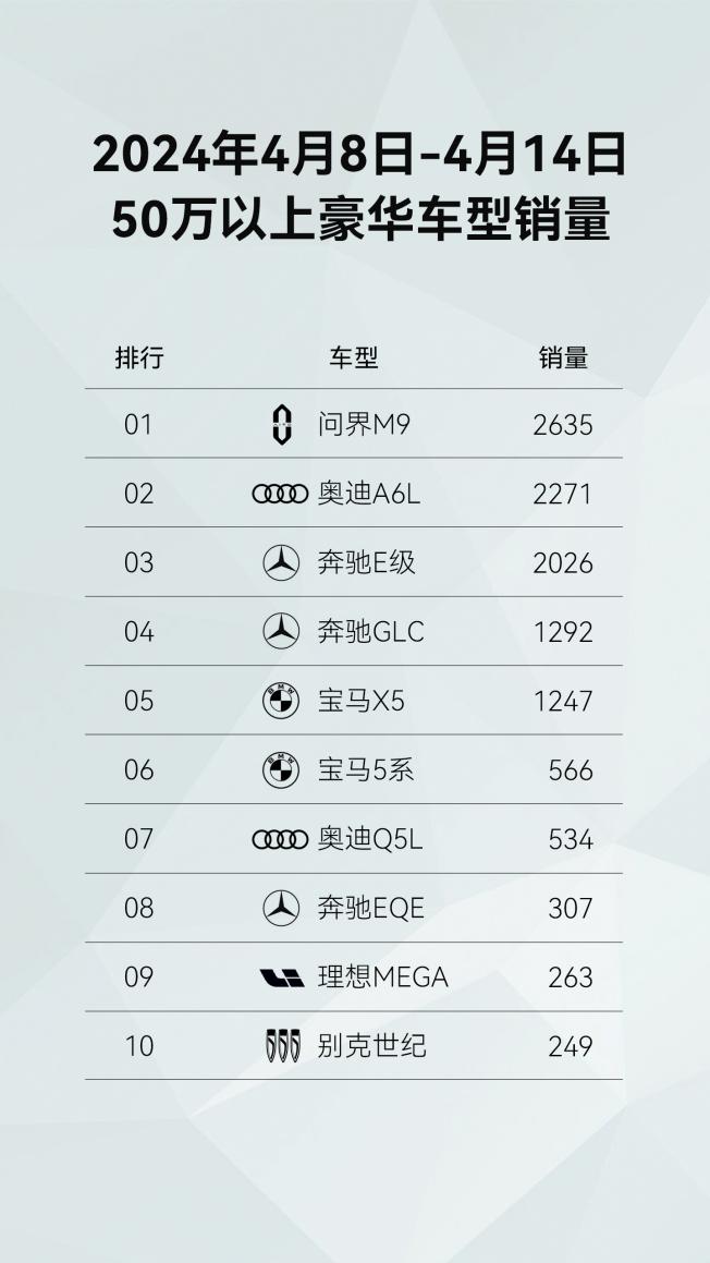 问界M9+享界S9“双9旗舰”组合 鸿蒙智行改写中国豪车市场款式