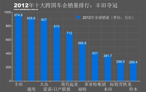 2012年十大跨国车企销量排行:丰田夺冠
